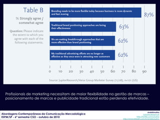 Profissionais de marketing necessitam de maior flexibilidade na gestão de marcas –
  posicionamento de marcas e publicidade tradicional estão perdendo efetividade.


                                                                                                  AndréUrsulino
Abordagens Contemporâneas da Comunicação Mercadológica                                      aursulino@espm.br
ESPM/SP - 6º semestre CSO - outubro de 2010                                         http://twitter.com/ursulino
                                                                     http://www.linkedin.com/in/andreursulino
 