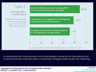 A velocidade de mudança para novas abordagens aumenta em decorrência da
  crescente pressão exercida sobre os resultados atingidos pelas ações de marketing.


                                                                                                 AndréUrsulino
Abordagens Contemporâneas da Comunicação Mercadológica                                     aursulino@espm.br
ESPM/SP - 6º semestre CSO - outubro de 2010                                        http://twitter.com/ursulino
                                                                    http://www.linkedin.com/in/andreursulino
 