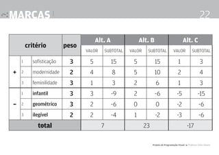 marcas |
critério

22
peso

Alt. A

Alt. B

Alt. C

valor

subtotal

valor

subtotal

valor

subtotal

1

5

15

5

15

1

3

2

modernidade

2

4

8

5

10

2

4

feminilidade

3

1

3

2

6

1

3

1

–

3

3

+

sofisticação

infantil

3

3

-9

2

-6

-5

-15

2

geométrico

3

2

-6

0

0

-2

-6

3

ilegível

2

2

-4

1

-2

-3

-6

total

7

23

-17
Projeto de Programação Visual 4 Professor Fabio Silveira

 