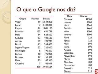 O que o Google nos diz?
                                           Data    Buscas
     Grupo    Palavras     Buscas      Carnaval         32300
Viajar               19    5.534.853   Janeiro           2900
Local                 7    3.402.000   Natal             2260
Pacote               21    1.881.100   Feriado           1440
Exterior           137       651.751   Julho             1300
Mala                 14      623.600   Inverno           1000
Cidades              53      400.520   Abril              720
Aereas               39      399.948   Férias             720
Brasil               13      269.400   Maio               590
Seguro Viagem        22      220.600   Junho              590
Promoção              6      196.200   Agosto             590
Barato               18      196.001   Setembro           590
Pessoas              17       51.480   Novembro           590
                                       Março              480
Data                 25       47.560
                                       Outubro            480
Cruzeiro              7       46.611
                                       Dezembro           480
                   398    13.921.624
                                       Fevereiro          320
                                       Páscoa             210
 