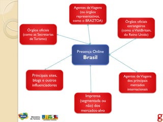 Agentes de Viagens
                              (ou órgãos
                            representativos,
                          como o BRAZTOA)          Órgãos oficiais
                                                    estrangeiros
   Órgãos oficiais                              (como o VisitBritain,
(como as Secretarias                              do Reino Unido)
    de Turismo)


                            Presença Online
                                Brasil


      Principais sites,                          Agentes de Viagens
       blogs e outros                              dos principais
      influenciadores                                mercados
                                                   internacionais
                                 Imprensa
                              (segmentada ou
                                  não) dos
                               mercados-alvo
 