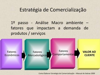 Fatores
Econômicos
Fatores
Mercadológicos
Fatores
Comportamentais
VALOR AO
CLIENTE
Como Elaborar Estratégia de Comercialização – Manual do Sebrae 2009
Estratégia de Comercialização
1º passo - Análise Macro ambiente –
fatores que impactam a demanda de
produtos / serviços
 