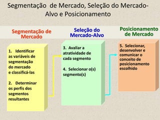 Segmentação de Mercado, Seleção do Mercado-
Alvo e Posicionamento
1. Identificar
as variáveis de
segmentação
do mercado
e classificá-las
2. Determinar
os perfis dos
segmentos
resultantes
Segmentação de
Mercado
3. Avaliar a
atratividade de
cada segmento
4. Selecionar o(s)
segmento(s)
Seleção do
Mercado-Alvo
5. Selecionar,
desenvolver e
comunicar o
conceito de
posicionamento
escolhido
Posicionamento
de Mercado
 