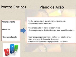 Plano de Ação
Iniciar o processo de planejamento na empresa.
Contratar consultoria externa.
Buscar captação de novos colaboradores
Contratar um curso de Atendimento para os colaboradores
Fazer pesquisa para conhecer melhor seu público-alvo.
Fazer um curso de formação de preços.
Lançar novos produtos e agregar valor à sua oferta.
Planejamento
Pessoas
Comercialização
Pontos Críticos
 