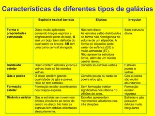 Características de diferentes tipos de galáxias
Espiral e espiral barrada Elíptica Irregular
Forma e
propriedades
estruturais
Disco muito aplainado
contendo braços espirais e
engrossando perto do bojo. S
tem um bojo bem definido do
qual saem os braços. SB tem
uma barra central alongada.
Não tem disco!
As estrelas estão distribuídas
de forma não homogênea no
volume de um elipsóide. A
forma do elipsóide pode
variar de esférica (E0) a
muito achatada (E7).
Não apresenta estrutura
óbvia, além de um núcleo
central denso.
Sem estrutura
óbvia.
Irr II muitas
vezes
apresentam
aparência
explosiva.
Conteúdo
estelar
Disco contém estrelas jovens e
velhas; halo só há estrelas
velhas.
Contém só estrelas velhas Estrelas
jovens e
velhas
Gás e poeira O disco contém grande
quantidade de gás e poeira.
Halo só tem estrelas.
Contém pouco ou nada de
poeira e/ou gás.
Gás e poeira
são muito
abundantes
Formação
estelar
Formação estelar acontecendo
nos braços espirais.
Sem formação estelar
significativa nos últimos 10
bilhões de anos.
Formação
estelar
vigorosa
Dinâmica estelar Gás e estrelas se movem em
órbitas circulares ao redor do
centro no disco. No halo as
estrelas têm órbitas orientadas
aleatoriamente.
Estrelas apresentam
movimentos aleatórios nas
três direções.
Estrelas e gás
possuem
órbitas muito
irregulares
 