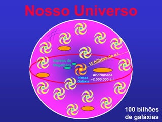Nosso Universo
100 bilhões
de galáxias
Andrômeda
~2.500.000 a.l.
Nuvens de
Magalhães
Nossa
Galáxia
 