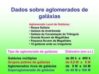 Dados sobre aglomerados de
galáxias
Galáxias múltiplas de 80 k a 400 k
Grupos pobres de galáxias de 0,8 M a 8 M
Aglomerados ricos de galáxias de 8 M a 24 M
Superaglomerado de galáxias de 40 M a 160 M
Tipo de aglomerado de galáxias Diâmetro (em a.l.)
Aglomerado Local de Galáxias:
• Nossa Galáxia
• Galáxia de Andrômeda
• Galáxia da Constelação do Triângulo
• Grande Nuvem de Magalhães
• Pequena Nuvem de Magalhães
• 15 galáxias anãs ou irregulares
 
