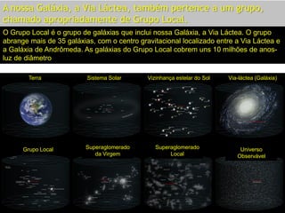 O Grupo Local é o grupo de galáxias que inclui nossa Galáxia, a Via Láctea. O grupo
abrange mais de 35 galáxias, com o centro gravitacional localizado entre a Via Láctea e
a Galáxia de Andrômeda. As galáxias do Grupo Local cobrem uns 10 milhões de anos-
luz de diâmetro
A nossa Galáxia, a Via Láctea, também pertence a um grupo,
chamado apropriadamente de Grupo Local.
Terra Sistema Solar Vizinhança estelar do Sol Via-láctea (Galáxia)
Grupo Local Superaglomerado
da Virgem
Superaglomerado
Local
Universo
Observável
 