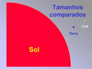 Tamanhos
comparados
Sol
Lua
Terra
 