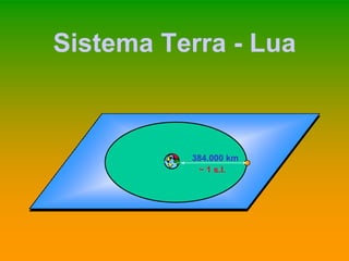 Sistema Terra - Lua
384.000 km
~ 1 s.l.
 