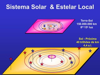 Sistema Solar & Estelar Local
Terra-Sol
150.000.000 km
8m 15s luz
Plu
NetUra
Jup
Sat Vên
Mar
Ter + LuaMer
Sol - Próxima
40 trilhões de km
4,4 a.l.
 