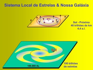 Sistema Local de Estrelas & Nossa Galáxia
Sol - Próxima
40 trilhões de km
4,4 a.l.
Sol
100.000 AL
100 bilhões
de estrelas
 