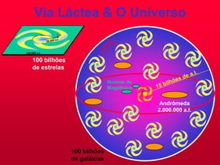 Via Láctea & O Universo
Sol
100.000 a.l.
100 bilhões
de estrelas
Andrômeda
2.000.000 a.l.
Nuvens de
Magalhães
100 bilhões
de galáxias
 