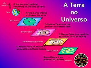 Universo
Nossa Galáxia
Sistema Local de Estrelas
Sistema Solar
A Terra
no
Universo
Ser
humano
Terra
Terra & Lua
A Terra é um pontinho
no Sistema Terra-Lua
O Homem é um pontinho
comparado ao tamanho da Terra
O Sistema Terra-Lua é um
pontinho do Sistema Solar
O Sistema Solar é um pontinho
do Sistema Local de estrelas
O Sistema Local de estrelas é
um pontinho da Nossa Galáxia
Nossa Galáxia é um
pontinho do Universo
 