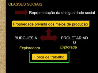 CLASSES SOCIAIS
Representação da desigualdade social
Propriedade privada dos meios de produçãoPropriedade privada dos meios de produção
BURGUESIA PROLETARIAD
O
Exploradora Explorada
Força de trabalhoForça de trabalho
 