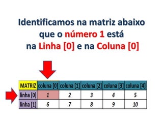 Identificamos na matriz abaixo
que o número 1 está
na Linha [0] e na Coluna [0]
 