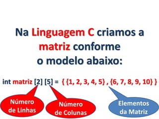Na Linguagem C criamos a
matriz conforme
o modelo abaixo:
int matriz [2] [5] = { {1, 2, 3, 4, 5} , {6, 7, 8, 9, 10} }
Número
de Linhas
Número
de Colunas
Elementos
da Matriz
 