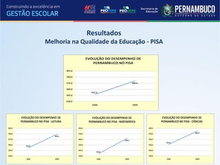 Resultados
Melhoria na Qualidade da Educação - PISA
 