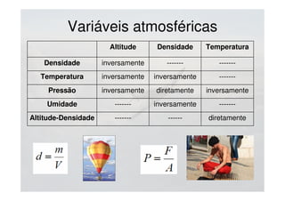 Variáveis atmosféricas
Altitude Densidade Temperatura
Densidade inversamente ------- -------
Temperatura inversamente inversamente -------
Pressão inversamente diretamente inversamente
Umidade ------- inversamente -------
Altitude-Densidade ------- ------ diretamente
 