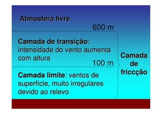 100 m
600 m
Camada limiteCamada limite: ventos de: ventos de
superfície, muito irregularessuperfície, muito irregulares
devido ao relevodevido ao relevo
Camada de transiçãoCamada de transição::
intensidade do vento aumentaintensidade do vento aumenta
com alturacom altura
Atmosfera livreAtmosfera livre
CamadaCamada
dede
friccçãofriccção
 