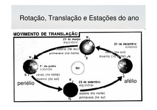 periélio afélio
Rotação, Translação e Estações do ano
 