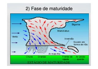 3) Fase de dissipação3) Fase de dissipação
• Predominância de correntesPredominância de correntes
descendentesdescendentes
• Laterais espalham em camadas para osLaterais espalham em camadas para os
ladoslados
 
