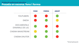YOUTUBERS
DAESH
CINEMA D’AUTOR
CINEMA MAINSTREAM
Producció audiovisual educativa
Posada en escena: fons i forma
FONS FORMA ABAST
DOCUMENTALS
D’ANIMALS DE LA2
*dramatització
 