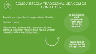 COMO A ESCOLA TRADICIONAL LIDA COM OS
CONFLITOS?
Transferem o “problema”: especialistas / família;
Retiram o amor;
Mecanismos de contenção: ameaçam; fazem
sermões, elaboram regras e mais regras, utilizam
punições, utilizam recompensas...
O que o aluno
está
aprendendo
com essa
forma de
resolução?
Quais são as
consequências
a longo prazo?
 