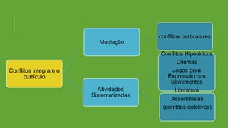 Conflitos integram o
currículo
Atividades
Sistematizadas
Conflitos Hipotéticos
Dilemas
Jogos para
Expressão dos
Sentimentos
Literatura
Assembleias
(conflitos coletivos)
Mediação
conflitos particulares
 