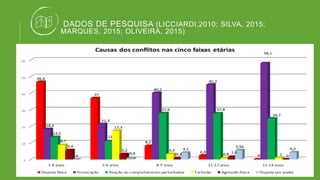 DADOS DE PESQUISA (LICCIARDI,2010; SILVA, 2015;
MARQUES, 2015; OLIVEIRA, 2015)
 