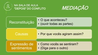 NA SALA DE AULA
“DEPOIS” DO CONFLITO
• O que aconteceu?
• (ouvir todas as partes)Reconstituição
• Por que vocês agiram assim?Causas
• Como vocês se sentiram?
• (Diga para o outro)
Expressão de
sentimentos
MEDIAÇÃO
 