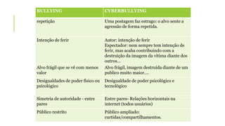 BULLYING CYBERBULLYING
repetição Uma postagem faz estrago: o alvo sente a
agressão de forma repetida.
Intenção de ferir Autor: intenção de ferir
Espectador: nem sempre tem intenção de
ferir, mas acaba contribuindo com a
destruição da imagem da vitima diante dos
outros...
Alvo frágil que se vê com menos
valor
Alvo frágil, imagem destruída diante de um
publico muito maior....
Desigualdades de poder físico ou
psicológico
Desigualdade de poder psicológico e
tecnológico
Simetria de autoridade - entre
pares
Entre pares- Relações horizontais na
internet (todos usuários)
Público restrito Público ampliado:
curtidas/compartilhamentos.
 
