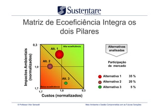 Matriz de Ecoeficiência Integra os
                 dois Pilares
                             0,3                              Alta ecoeficiência                                Alternativas
                                                   Alt. 1
       Impactos Ambientais




                                                                                                                analisadas
         (normalizados)




                                          Alt. 2                                                                Participação
                              1,0                                                                               de mercado


                                                                                                           Alternativa 1              35 %
                                                             Alt. 3
                                                                                                           Alternativa 2              20 %

                              1,7
                                     Baixa ecoeficiência                                                   Alternativa 3                5%
                                    1,7                     1,0                    0,3

                                      Custos (normalizados)

© Professor Vitor Seravalli                                                              Meio Ambiente e Gestão Comprometida com as Futuras Gerações
 