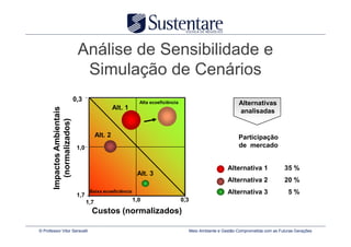 Análise de Sensibilidade e
                               Simulação de Cenários
                             0,3                              Alta ecoeficiência                                Alternativas
                                                   Alt. 1
       Impactos Ambientais




                                                                                                                analisadas
         (normalizados)




                                          Alt. 2                                                                Participação
                              1,0                                                                               de mercado


                                                                                                           Alternativa 1              35 %
                                                             Alt. 3
                                                                                                           Alternativa 2              20 %

                              1,7
                                     Baixa ecoeficiência                                                   Alternativa 3                5%
                                    1,7                     1,0                    0,3

                                      Custos (normalizados)

© Professor Vitor Seravalli                                                              Meio Ambiente e Gestão Comprometida com as Futuras Gerações
 