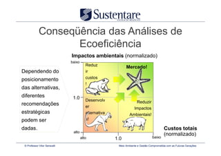 Conseqüência das Análises de
                    Ecoeficiência
                               Impactos ambientais (normalizado)
                               baixo
                                          Reduz
                                                              Mercado!
Dependendo do                             ir
                                          custos
posicionamento
                                          !
das alternativas,
diferentes                      1.0       Desenvolv                   Reduzir
recomendações                             er                        Impactos
estratégicas                              alternativa            Ambientais!
podem ser                                 s!

dadas.                                                                                     Custos totais
                                alto
                                                                                           (normalizado)
                                       alto             1.0                       baixo

 © Professor Vitor Seravalli                             Meio Ambiente e Gestão Comprometida com as Futuras Gerações
 