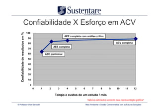 Confiabilidade X Esforço em ACV
                                        100
    Confiabilidade de resultados em %



                                                                       AEE completa com análise crítica
                                         90

                                         80                                                                               ACV completa
                                                             AEE completa
                                         70

                                         60           AEE preliminar

                                         50

                                         40

                                         30

                                         20

                                         10

                                          0
                                              0   1      2      3       4      5      6         7         8        9       10       11       12

                                                              Tempo e custos de um estudo / mês
                                                                                           Valores estimados somente para representação gráfica!

© Professor Vitor Seravalli                                                               Meio Ambiente e Gestão Comprometida com as Futuras Gerações
 