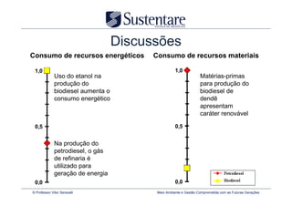 Discussões
Consumo de recursos energéticos           Consumo de recursos materiais

 1,0                                                 1,0
              Uso do etanol na                                     Matérias-primas
              produção do                                          para produção do
              biodiesel aumenta o                                  biodiesel de
              consumo energético                                   dendê
                                                                   apresentam
                                                                   caráter renovável

 0,5                                                 0,5


              Na produção do
              petrodiesel, o gás
              de refinaria é
              utilizado para
              geração de energia
 0,0                                                 0,0
© Professor Vitor Seravalli                Meio Ambiente e Gestão Comprometida com as Futuras Gerações
 