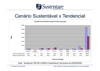 Cenário Sustentável x Tendencial
                                                  Geração de eletricidade segundo fontes de geração

                      600000



                      500000



                      400000
GWh




                      300000



                      200000



                      100000



                            0
                                                 Solar                                              Carvão                               Energia
                                 Importação                  PCH     Eólica   Biomassa   Nuclear               Petróleo   Gás Natural
                                              Fotovoltaico                                          Mineral                             Hidráulica

      Cenário Tendencial 2020      23822           0         31763   23822     23822      15882       15882     23882       79408        555856
      Cenário Sustentável 2020     15024         2504        30049   30049     50081      5008        5008      10016       25041        328034



                                                                              Fonte de Geração


               Total: Tendencial 794139 x 500814 Sustentável | Economia de 293325GWh
© Professor Vitor Seravalli                                                     Meio Ambiente e Gestão Comprometida com as Futuras Gerações
 