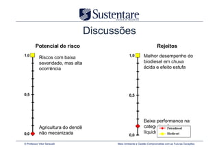 Discussões
         Potencial de risco                                             Rejeitos
1,0                                               1,0        Melhor desempenho do
             Riscos com baixa
             severidade, mas alta                            biodiesel em chuva
             ocorrência                                      ácida e efeito estufa




0,5                                               0,5




                                                             Baixa performance na
             Agricultura do dendê                            categoria efluentes
0,0          não mecanizada                                  líquidos
                                                  0,0

© Professor Vitor Seravalli               Meio Ambiente e Gestão Comprometida com as Futuras Gerações
 