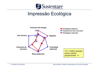 Impressão Ecológica

                               Consumo de energia
                                                                        Embalagens plásticas
                                    1,00                                Vasilhame de vidro retornável
                                                                        Embalagem cartonada
            Uso da terra            0,50            Rejeitos


                                    0,00



          Consumo de                                Toxicidade
             recursos                               potencial
                                                                           1,0 = melhor posição,
                                 Risco potencial                           outros valores
                                                                           proporcionais <1



© Professor Vitor Seravalli                             Meio Ambiente e Gestão Comprometida com as Futuras Gerações
 