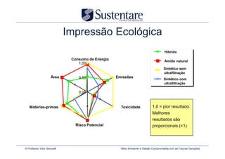 Impressão Ecológica
                                                                                      Híbrido

                               Consumo de Energia                                     Amido natural
                                  1,00
                                                                                     Sintético sem
                                                                                     ultrafiltração
                      Área        0,50              Emissões
                                                                                     Sintético com
                                                                                     ultrafiltração

                                  0,00


   Matérias-primas                                    Toxicidade             1,0 = pior resutlado.
                                                                             Melhores
                                                                             resultados são
                                 Risco Potencial                             proporcionais (<1)




© Professor Vitor Seravalli                           Meio Ambiente e Gestão Comprometida com as Futuras Gerações
 