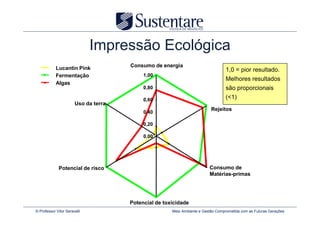 Impressão Ecológica
            Lucantin Pink             Consumo de energia
                                                                                  1,0 = pior resultado.
            Fermentação                    1,00
                                                                                  Melhores resultados
            Algas
                                           0,80                                   são proporcionais
                                           0,60                                   (<1)
                       Uso da terra
                                                                          Rejeitos
                                           0,40

                                           0,20

                                           0,00




              Potencial de risco                                         Consumo de
                                                                         Matérias-primas




                                      Potencial de toxicidade
© Professor Vitor Seravalli                           Meio Ambiente e Gestão Comprometida com as Futuras Gerações
 