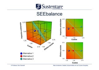 SEEbalance
                                                                                              0,75




                                                                        Impactos ambientais
                      0,75


                                                                                              1,00


                       1,00


                                                                                              1,25
                                                                                                     1,25     1,00     0,75
                                                            0,75                                             Custos
                        1,25
                                                     1,00                                     0,75
                               1,00




                                                                        Efeitos sociais
                                       0,75   1,25

                                                                                              1,00

                       Alternativa 1
                       Alternativa 2
                                                                                              1,25
                       Alternativa 3
                                                                                                      1,25    1,00    0,75

                                                                                                             Custos
© Professor Vitor Seravalli                                  Meio Ambiente e Gestão Comprometida com as Futuras Gerações
 