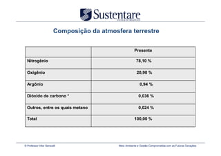 Composição da atmosfera terrestre

                                                        Presente

  Nitrogênio                                              78,10 %

  Oxigênio                                                20,90 %

  Argônio                                                   0,94 %

  Dióxido de carbono *                                     0,036 %

  Outros, entre os quais metano                            0,024 %

  Total                                                 100,00 %




© Professor Vitor Seravalli                  Meio Ambiente e Gestão Comprometida com as Futuras Gerações
 
