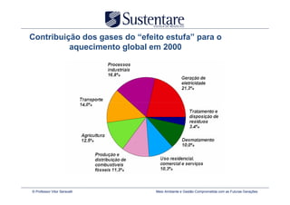 Contribuição dos gases do “efeito estufa” para o
          aquecimento global em 2000




© Professor Vitor Seravalli    Meio Ambiente e Gestão Comprometida com as Futuras Gerações
 
