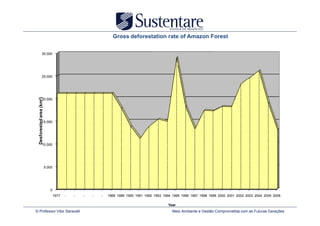 Gross deforestation rate of Amazon Forest

                30.000




                25.000
 Desforested area (km2)




                20.000




                15.000




                10.000




                          5.000




                             0
                                  1977   -   -   -   -   -   1988 1989 1990 1991 1992 1993 1994 1995 1996 1997 1998 1999 2000 2001 2002 2003 2004 2005 2006

                                                                                             Year
© Professor Vitor Seravalli                                                                     Meio Ambiente e Gestão Comprometida com as Futuras Gerações
 