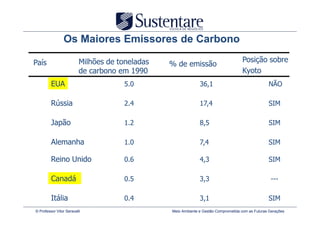 Os Maiores Emissores de Carbono

País                      Milhões de toneladas                                       Posição sobre
                                                 % de emissão
                          de carbono em 1990                                         Kyoto
         EUA                          5.0                      36,1                                NÃO

         Rússia                       2.4                      17,4                                SIM

         Japão                        1.2                      8,5                                 SIM

         Alemanha                     1.0                      7,4                                 SIM

         Reino Unido                  0.6                      4,3                                 SIM

         Canadá                       0.5                      3,3                                  ---

         Itália                       0.4                      3,1                                 SIM
© Professor Vitor Seravalli                      Meio Ambiente e Gestão Comprometida com as Futuras Gerações
 