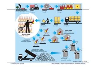 Extração de matérias-primas Transporte                    Produção                 Embalagem




                                                                  Transporte          Inventário         Transporte




                                                                                                         Produto utilizado pelo
                                                                                                         consumidor individual

                   Loja de varejo


                      Transporte para o
                    consumidor individual




                                            Disposição final do produto
                                            (aterro sanitário, incineração, etc)




                                                                                                   Descarte pelo
                                                                                                   consumidor individual
                                                                                                                              Fonte: UNEP, 2006
© Professor Vitor Seravalli                                                        Meio Ambiente e Gestão Comprometida com as Futuras Gerações
 
