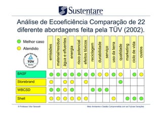 Análise de Ecoeficiência Comparação de 22
diferente abordagens feita pela TÜV (2002).




                                                            água e efluentes
                                         material/resíduo




                                                                                         risco potencial
      Melhor caso




                                                                                                           efeitos tóxicos




                                                                                                                                                                                                          ciclo de vida
                                                                                                                                          durabilidade


                                                                                                                                                                   uso da terra
                                                                                                                             reciclagem




                                                                                                                                                                                              marketing
                                                                                                                                                                                  qualidade
                              emissões




                                                                               energia




                                                                                                                                                         serviço




                                                                                                                                                                                                                          custos
      Atendido




BASF

Storebrand

WBCSD

Shell

© Professor Vitor Seravalli                                                                                             Meio Ambiente e Gestão Comprometida com as Futuras Gerações
 