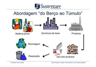 Abordagem “do Berço ao Túmulo”



         Matéria-prima                     Químicos de base                          Produtos



                              Reciclagem




                              Disposição                   Uso dos produtos

© Professor Vitor Seravalli                        Meio Ambiente e Gestão Comprometida com as Futuras Gerações
 